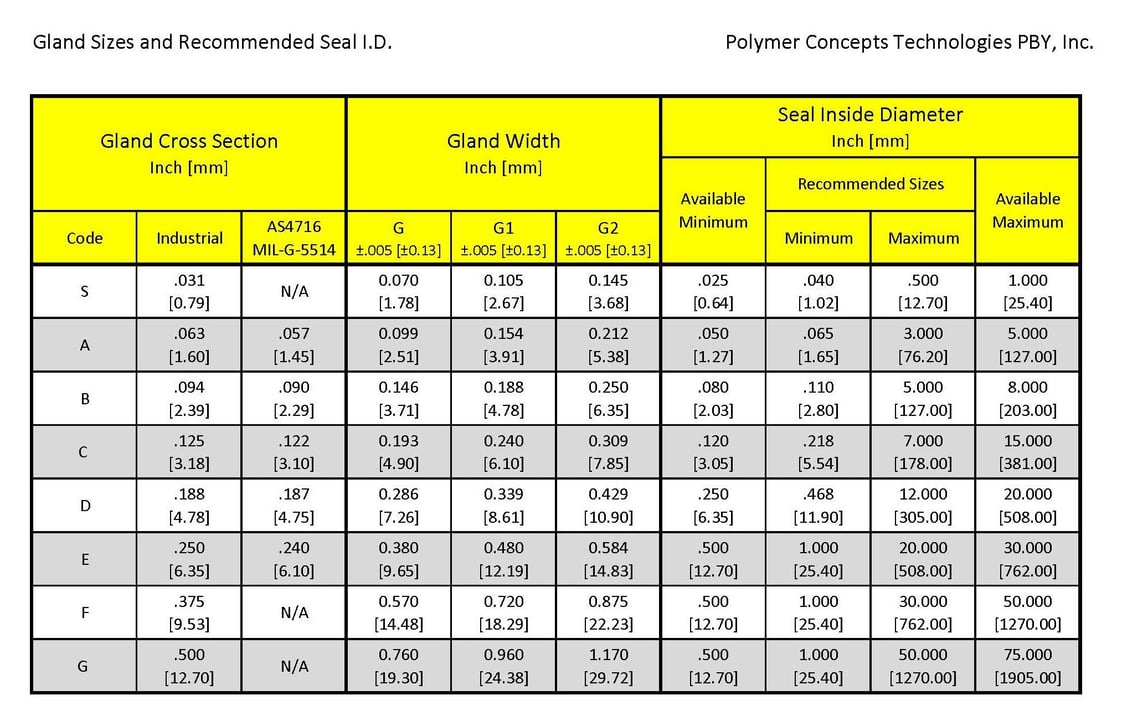 PCTI Gland Sizes Vs. Recommended Seal ID (1)-1